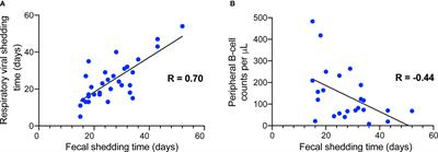 Characteristics of COVID-19 Patients With SARS-CoV-2 Positivity in Feces